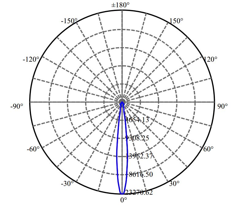 Nata Lighting Company Limited - Bridgelux CXM-11-AC30 3-2033-M